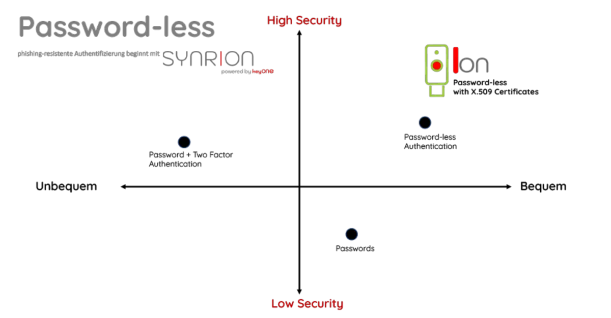 SYNRION x.ID von keyONE: Passwordless-Authentifizierung mit YubiKey und X.509-Zertifikaten für höchste Sicherheit in digitalen Identitätsprozessen.