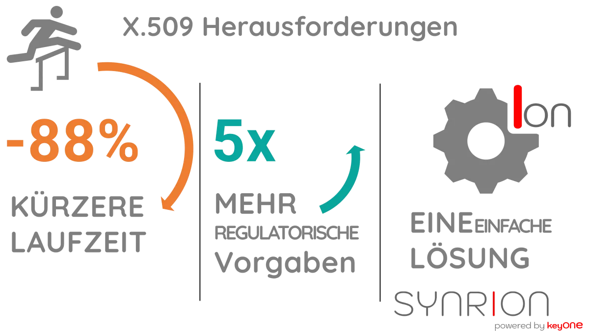 SYNRION x.ONE Suite von keyONE: Die automatisierte Antwort auf kurze Zertifikatslaufzeiten und steigende Compliance-Anforderungen.